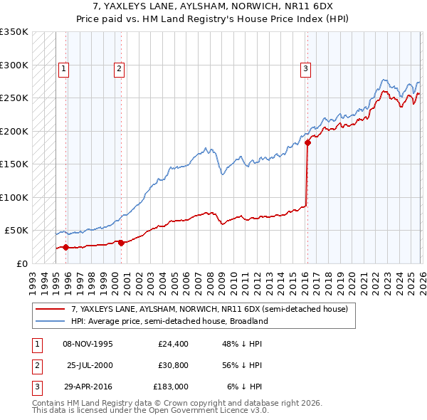 7, YAXLEYS LANE, AYLSHAM, NORWICH, NR11 6DX: Price paid vs HM Land Registry's House Price Index