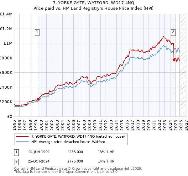 7, YORKE GATE, WATFORD, WD17 4NQ: Price paid vs HM Land Registry's House Price Index
