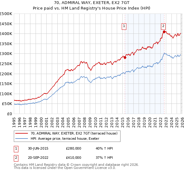 70, ADMIRAL WAY, EXETER, EX2 7GT: Price paid vs HM Land Registry's House Price Index