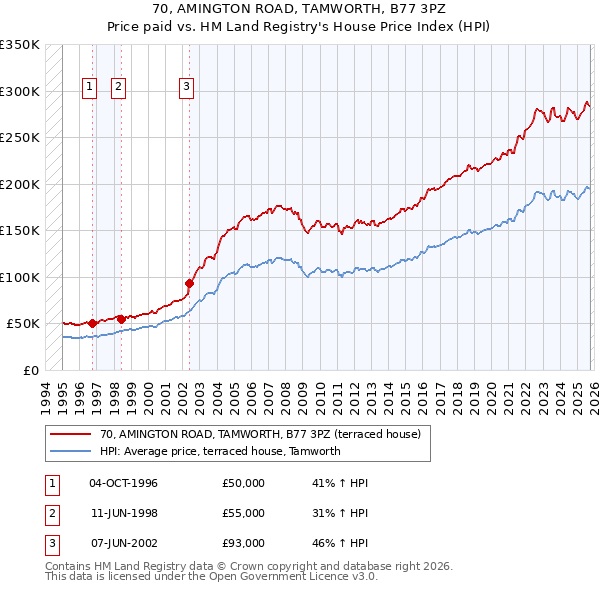 70, AMINGTON ROAD, TAMWORTH, B77 3PZ: Price paid vs HM Land Registry's House Price Index