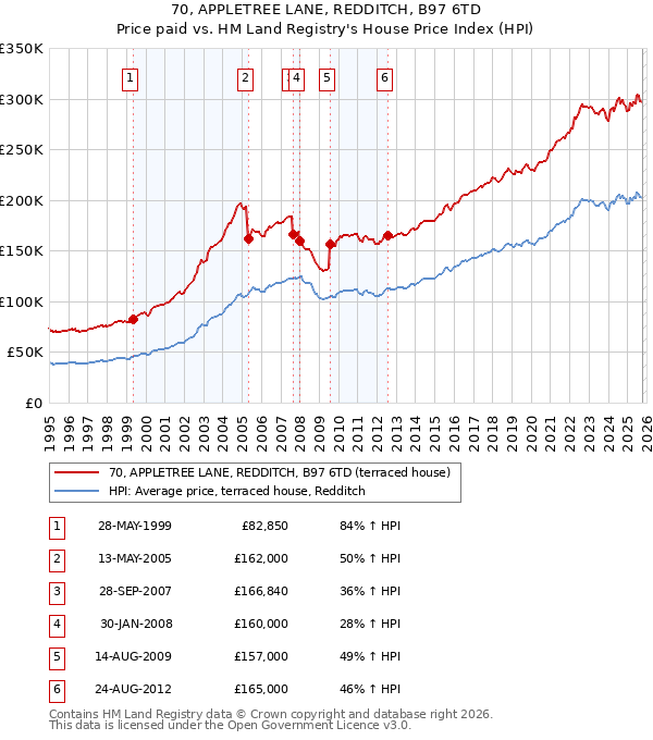 70, APPLETREE LANE, REDDITCH, B97 6TD: Price paid vs HM Land Registry's House Price Index