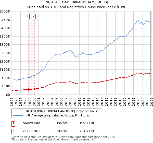 70, ASH ROAD, BIRMINGHAM, B8 1DJ: Price paid vs HM Land Registry's House Price Index