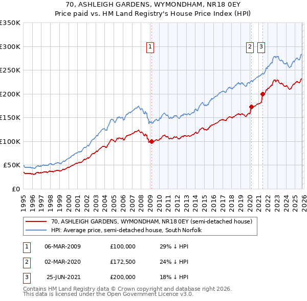 70, ASHLEIGH GARDENS, WYMONDHAM, NR18 0EY: Price paid vs HM Land Registry's House Price Index