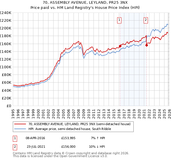 70, ASSEMBLY AVENUE, LEYLAND, PR25 3NX: Price paid vs HM Land Registry's House Price Index