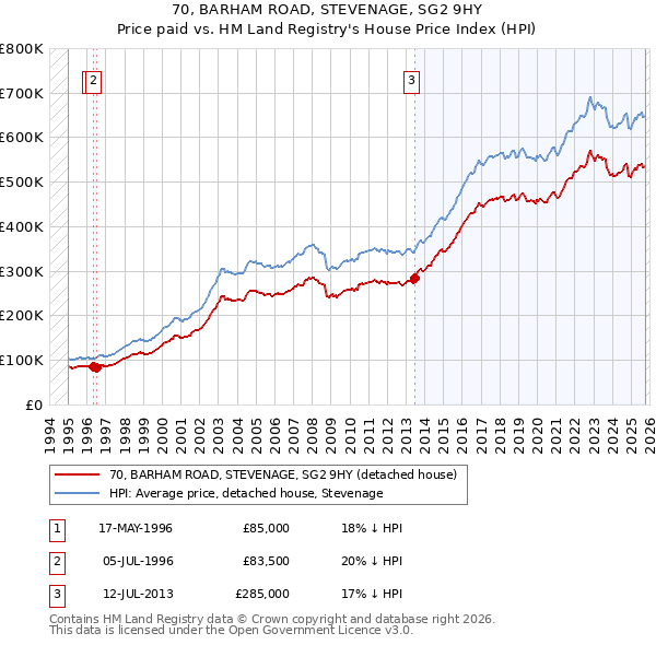 70, BARHAM ROAD, STEVENAGE, SG2 9HY: Price paid vs HM Land Registry's House Price Index