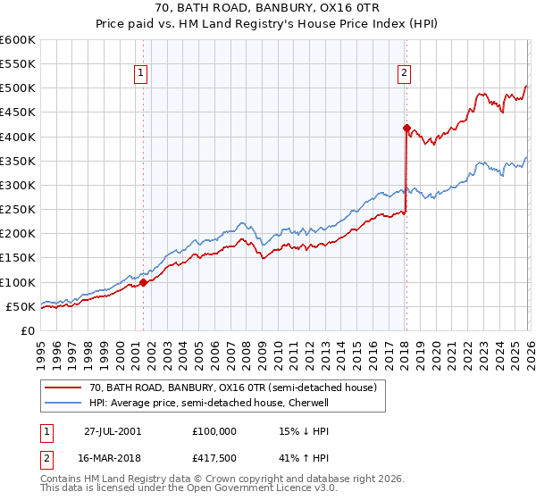 70, BATH ROAD, BANBURY, OX16 0TR: Price paid vs HM Land Registry's House Price Index