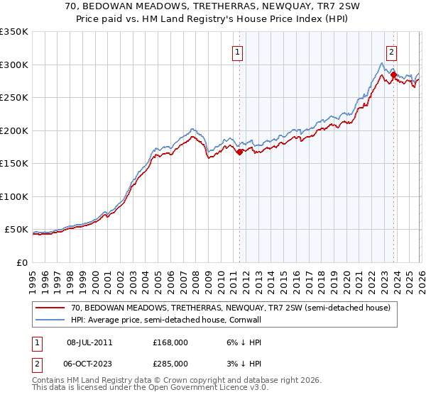 70, BEDOWAN MEADOWS, TRETHERRAS, NEWQUAY, TR7 2SW: Price paid vs HM Land Registry's House Price Index