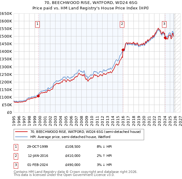 70, BEECHWOOD RISE, WATFORD, WD24 6SG: Price paid vs HM Land Registry's House Price Index