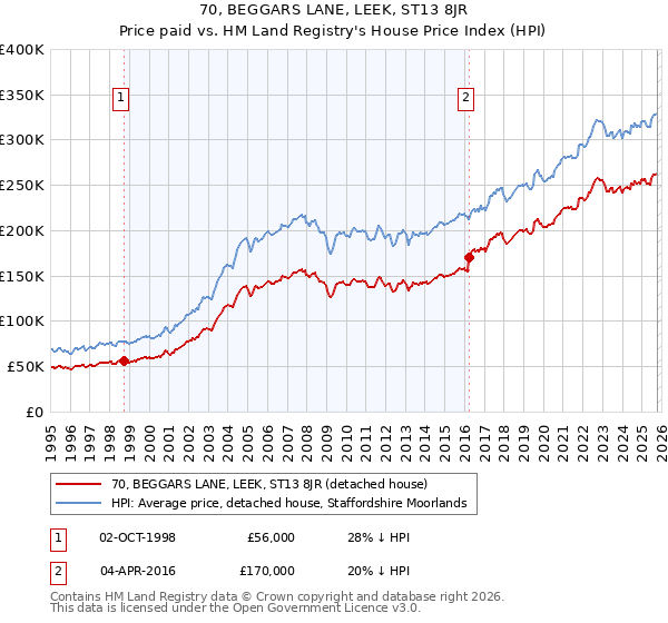 70, BEGGARS LANE, LEEK, ST13 8JR: Price paid vs HM Land Registry's House Price Index
