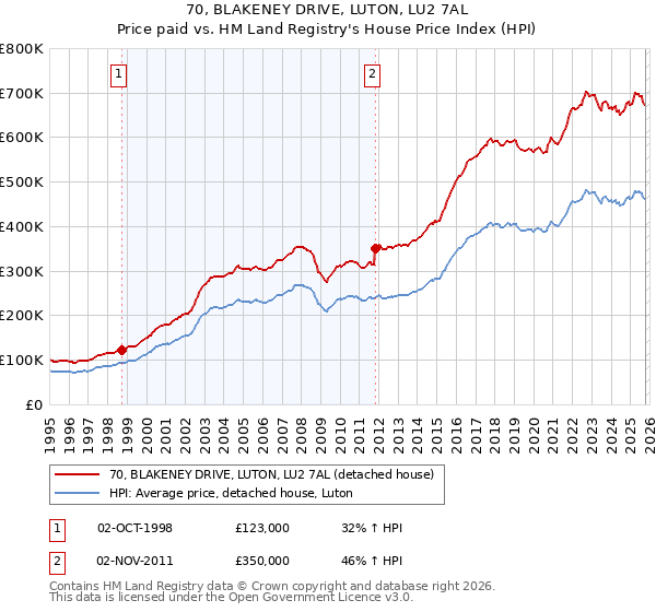 70, BLAKENEY DRIVE, LUTON, LU2 7AL: Price paid vs HM Land Registry's House Price Index