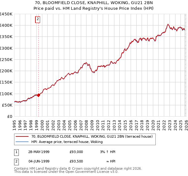 70, BLOOMFIELD CLOSE, KNAPHILL, WOKING, GU21 2BN: Price paid vs HM Land Registry's House Price Index