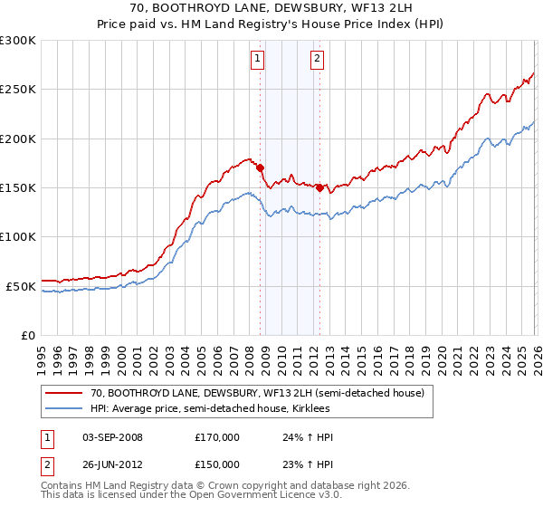 70, BOOTHROYD LANE, DEWSBURY, WF13 2LH: Price paid vs HM Land Registry's House Price Index