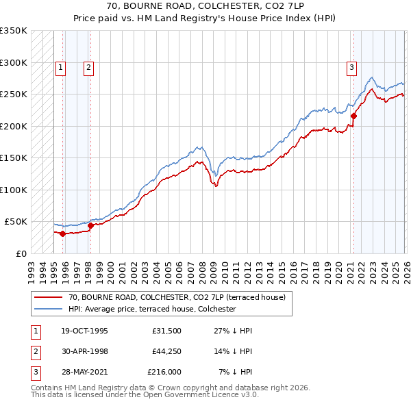70, BOURNE ROAD, COLCHESTER, CO2 7LP: Price paid vs HM Land Registry's House Price Index