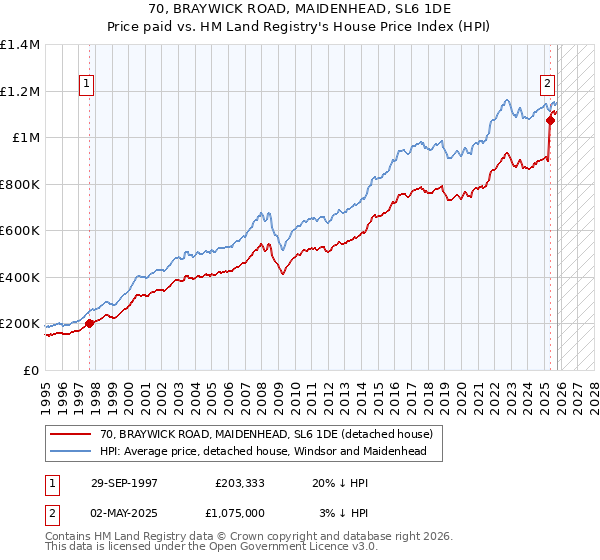 70, BRAYWICK ROAD, MAIDENHEAD, SL6 1DE: Price paid vs HM Land Registry's House Price Index