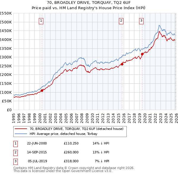 70, BROADLEY DRIVE, TORQUAY, TQ2 6UF: Price paid vs HM Land Registry's House Price Index