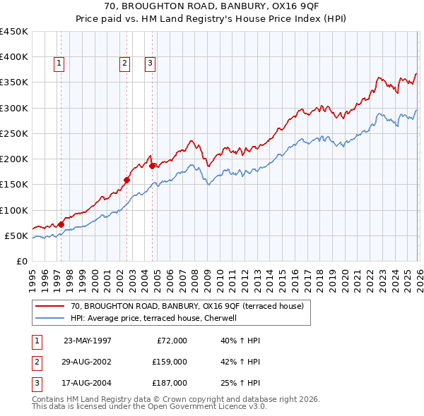 70, BROUGHTON ROAD, BANBURY, OX16 9QF: Price paid vs HM Land Registry's House Price Index