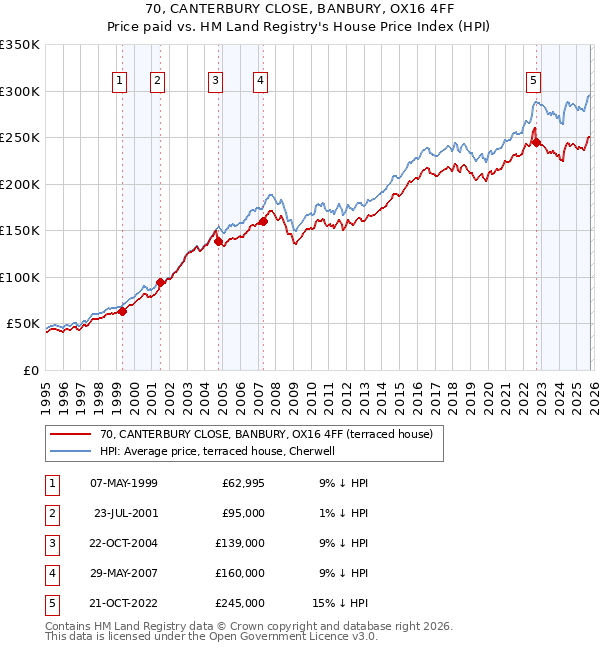 70, CANTERBURY CLOSE, BANBURY, OX16 4FF: Price paid vs HM Land Registry's House Price Index