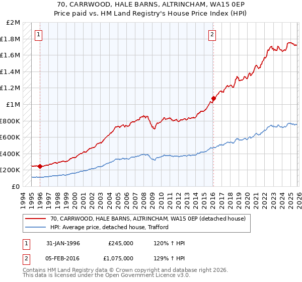 70, CARRWOOD, HALE BARNS, ALTRINCHAM, WA15 0EP: Price paid vs HM Land Registry's House Price Index