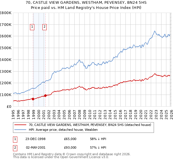 70, CASTLE VIEW GARDENS, WESTHAM, PEVENSEY, BN24 5HS: Price paid vs HM Land Registry's House Price Index