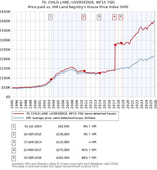70, CHILD LANE, LIVERSEDGE, WF15 7QG: Price paid vs HM Land Registry's House Price Index