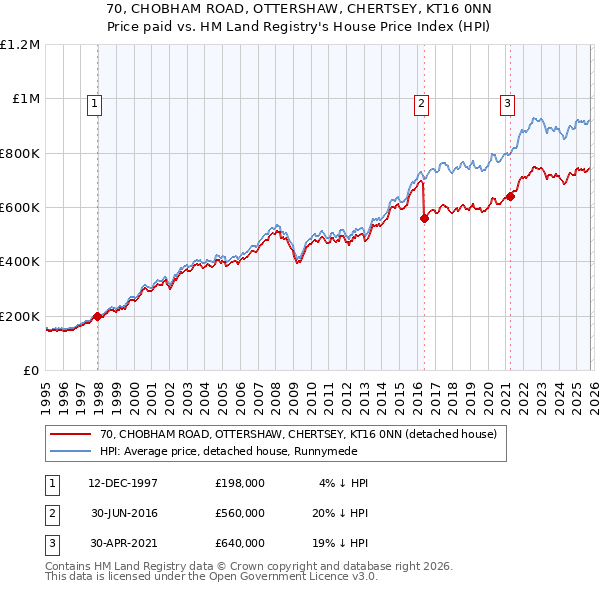 70, CHOBHAM ROAD, OTTERSHAW, CHERTSEY, KT16 0NN: Price paid vs HM Land Registry's House Price Index
