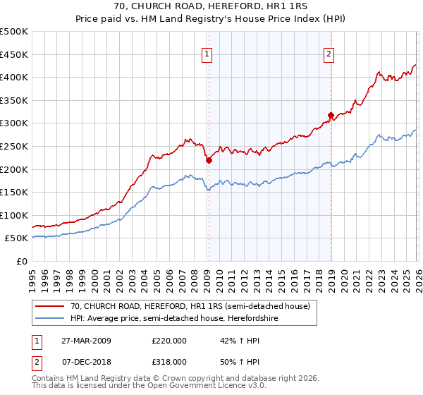 70, CHURCH ROAD, HEREFORD, HR1 1RS: Price paid vs HM Land Registry's House Price Index
