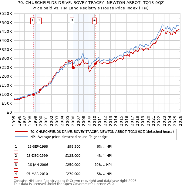 70, CHURCHFIELDS DRIVE, BOVEY TRACEY, NEWTON ABBOT, TQ13 9QZ: Price paid vs HM Land Registry's House Price Index