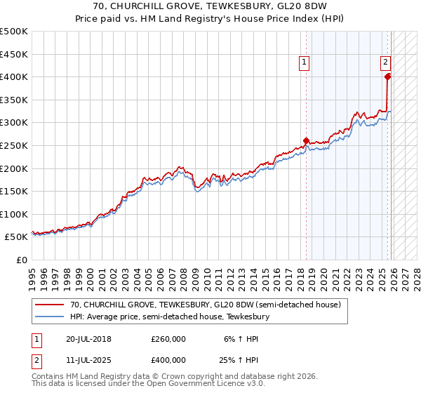 70, CHURCHILL GROVE, TEWKESBURY, GL20 8DW: Price paid vs HM Land Registry's House Price Index