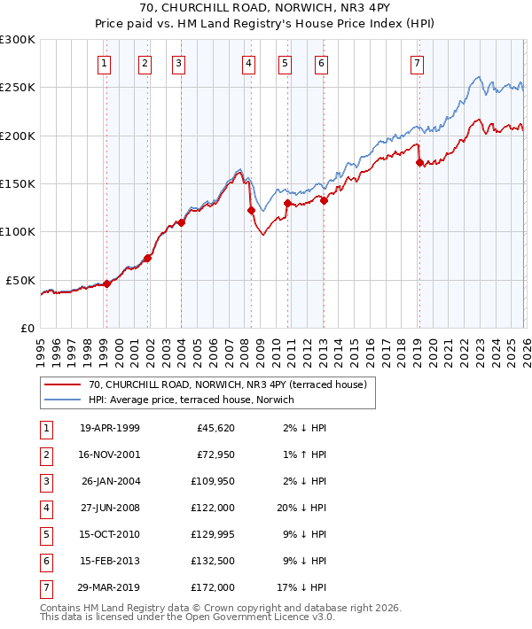 70, CHURCHILL ROAD, NORWICH, NR3 4PY: Price paid vs HM Land Registry's House Price Index