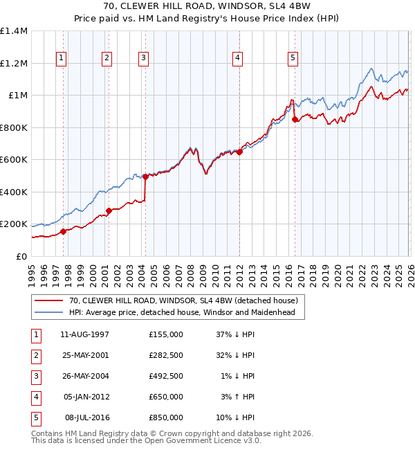 70, CLEWER HILL ROAD, WINDSOR, SL4 4BW: Price paid vs HM Land Registry's House Price Index