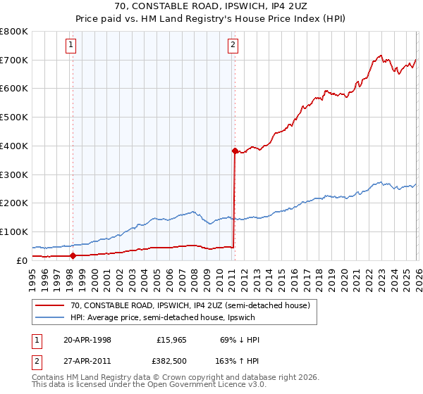 70, CONSTABLE ROAD, IPSWICH, IP4 2UZ: Price paid vs HM Land Registry's House Price Index