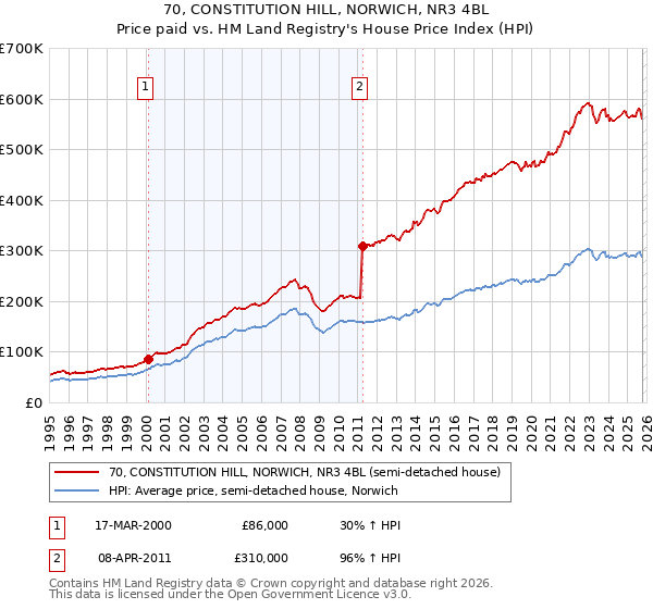 70, CONSTITUTION HILL, NORWICH, NR3 4BL: Price paid vs HM Land Registry's House Price Index