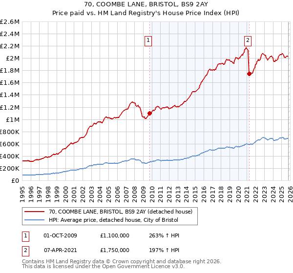 70, COOMBE LANE, BRISTOL, BS9 2AY: Price paid vs HM Land Registry's House Price Index