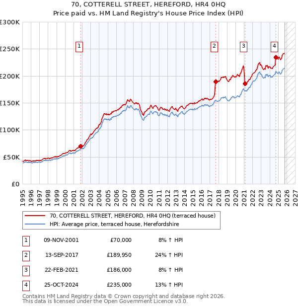 70, COTTERELL STREET, HEREFORD, HR4 0HQ: Price paid vs HM Land Registry's House Price Index