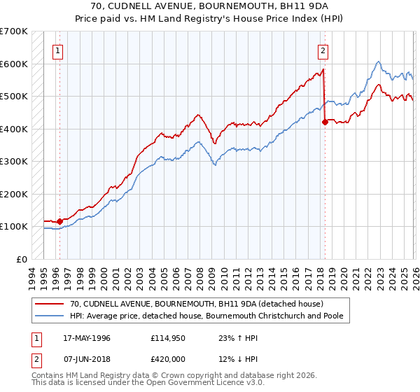 70, CUDNELL AVENUE, BOURNEMOUTH, BH11 9DA: Price paid vs HM Land Registry's House Price Index