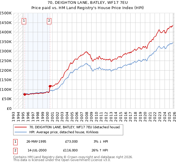 70, DEIGHTON LANE, BATLEY, WF17 7EU: Price paid vs HM Land Registry's House Price Index
