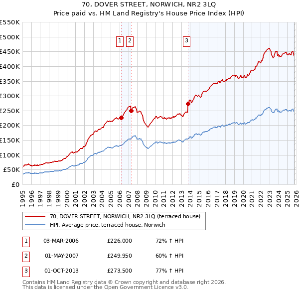 70, DOVER STREET, NORWICH, NR2 3LQ: Price paid vs HM Land Registry's House Price Index