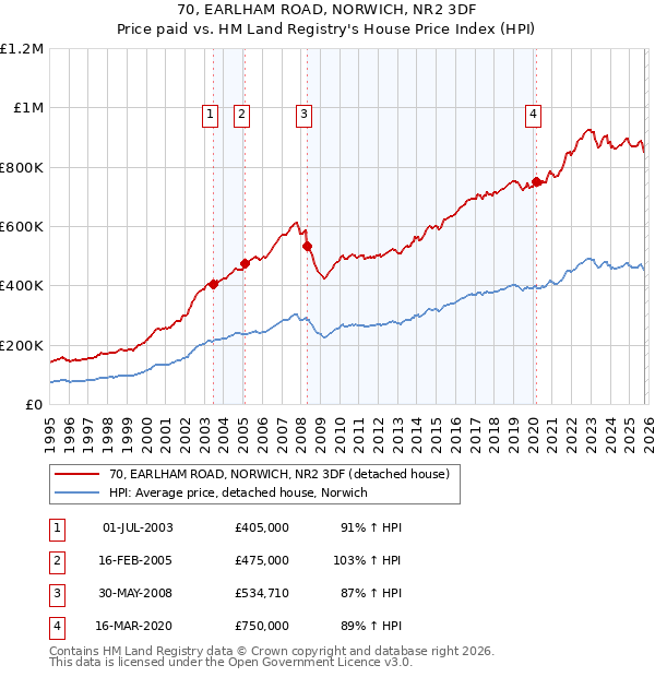 70, EARLHAM ROAD, NORWICH, NR2 3DF: Price paid vs HM Land Registry's House Price Index