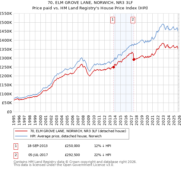 70, ELM GROVE LANE, NORWICH, NR3 3LF: Price paid vs HM Land Registry's House Price Index