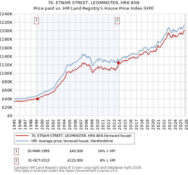 70, ETNAM STREET, LEOMINSTER, HR6 8AN: Price paid vs HM Land Registry's House Price Index