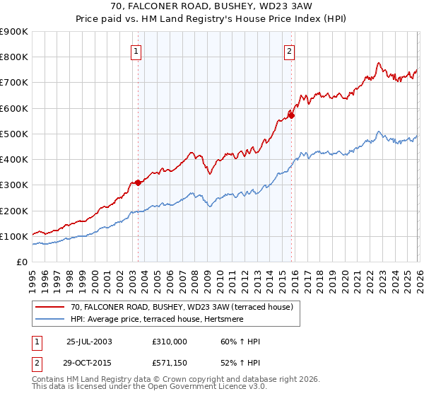 70, FALCONER ROAD, BUSHEY, WD23 3AW: Price paid vs HM Land Registry's House Price Index
