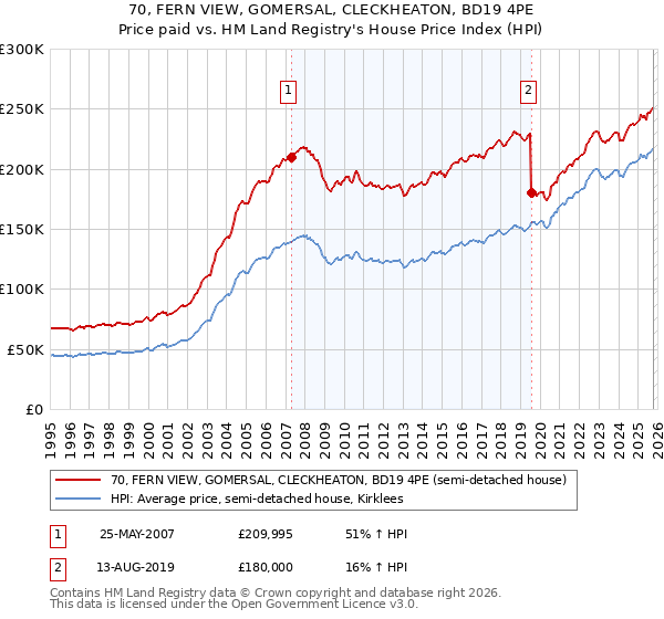 70, FERN VIEW, GOMERSAL, CLECKHEATON, BD19 4PE: Price paid vs HM Land Registry's House Price Index