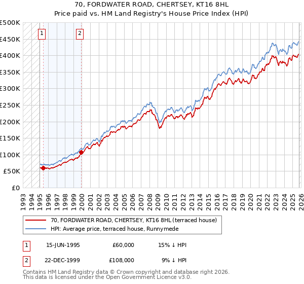 70, FORDWATER ROAD, CHERTSEY, KT16 8HL: Price paid vs HM Land Registry's House Price Index