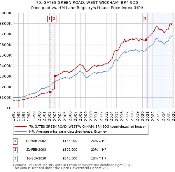 70, GATES GREEN ROAD, WEST WICKHAM, BR4 9DG: Price paid vs HM Land Registry's House Price Index