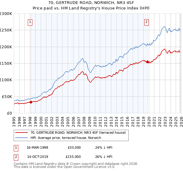 70, GERTRUDE ROAD, NORWICH, NR3 4SF: Price paid vs HM Land Registry's House Price Index