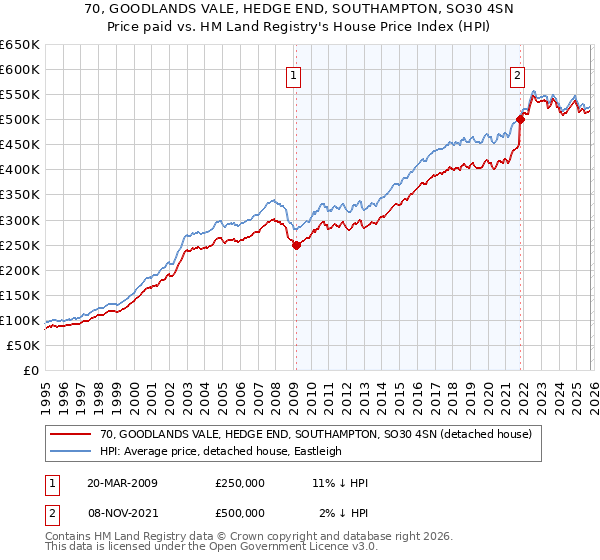 70, GOODLANDS VALE, HEDGE END, SOUTHAMPTON, SO30 4SN: Price paid vs HM Land Registry's House Price Index