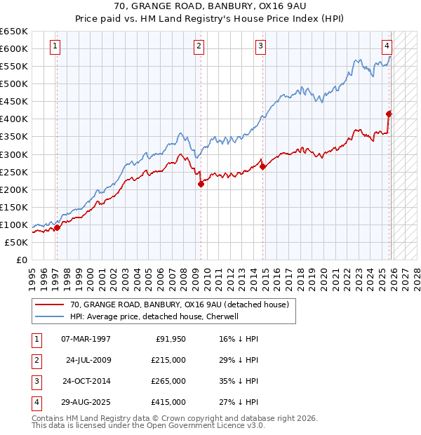 70, GRANGE ROAD, BANBURY, OX16 9AU: Price paid vs HM Land Registry's House Price Index