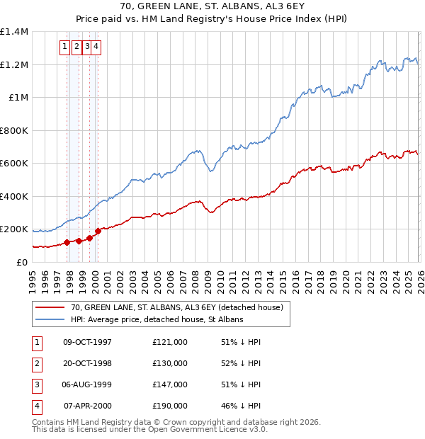 70, GREEN LANE, ST. ALBANS, AL3 6EY: Price paid vs HM Land Registry's House Price Index