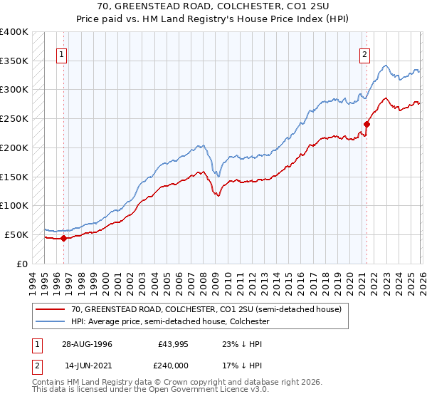 70, GREENSTEAD ROAD, COLCHESTER, CO1 2SU: Price paid vs HM Land Registry's House Price Index