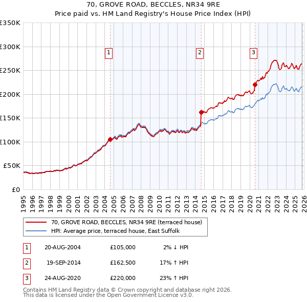70, GROVE ROAD, BECCLES, NR34 9RE: Price paid vs HM Land Registry's House Price Index